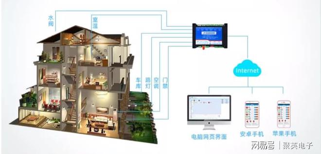 远程控制系统现代生活EVO视讯智能家居(图4)