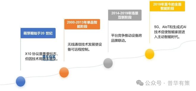 家居行业细分市场调研及投资可行性分析报告EVO视讯平台2025-2031年智能