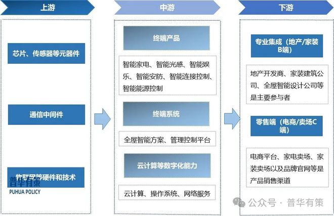 家居行业细分市场调研及投资可行性分析报告EVO视讯平台2025-2031年智能(图4)