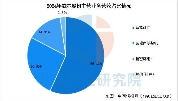 设备行业市场前景预测研究报告(简版)EVO视讯平台2025年中国智能穿戴(图7) 设备行业市场前景预测研究报告(简版)EVO视讯平台2025年中国智能穿戴(图7)