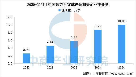 设备行业市场前景预测研究报告（简版）EVO视讯平台2025年中国智能穿戴