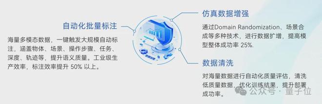 据难题终于有了可规模化的解法EVO真人平台具身智能的数(图4)